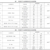環境空氣功能區分類和質量要求